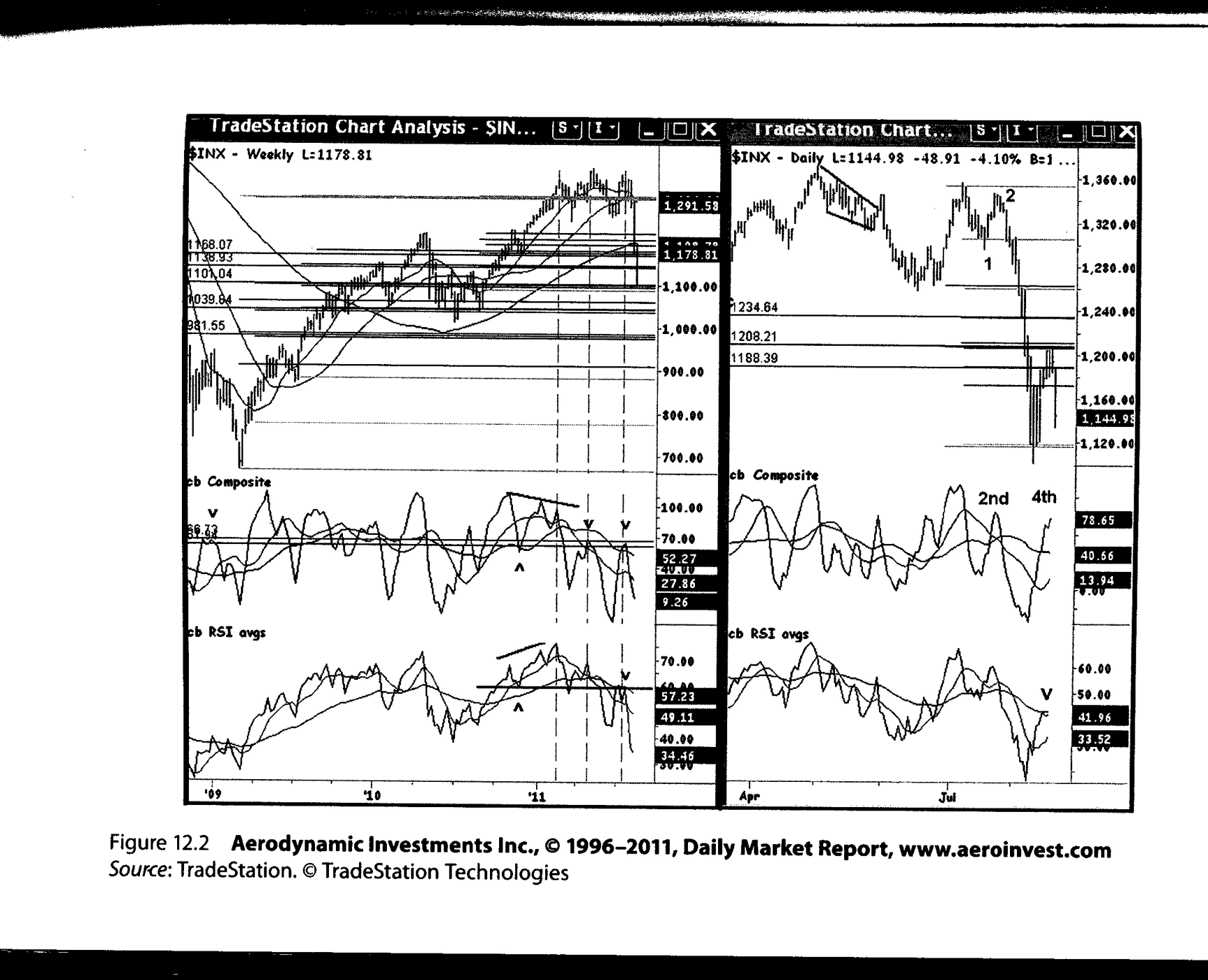 S&P 500 背离示意图