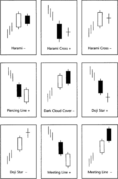 双根K线反转形态 - Harami、Piercing Line、Dark Cloud Cover