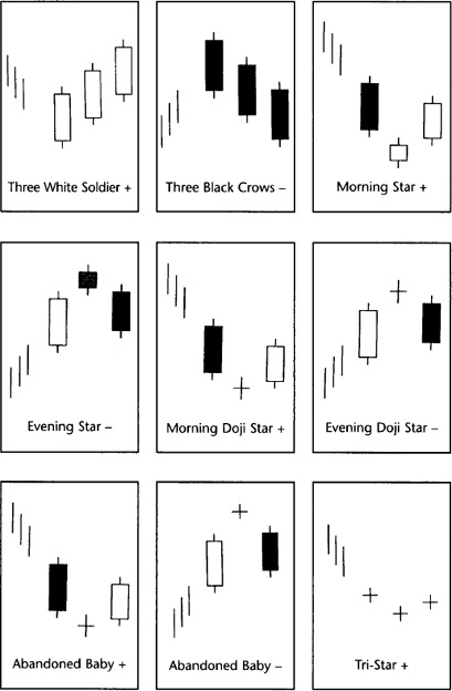 Murphy 蜡烛图：Morning Star、Evening Star