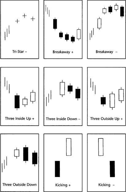 三根K线反转形态 - Breakaway、Three Inside、Kicking