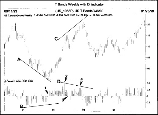 Murphy 债券市场背离