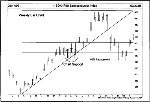 Murphy SOX 指数 Fibonacci 回撤
