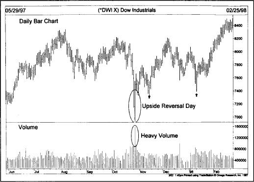 Upside Reversal Day with Heavy Volume - Dow 1997