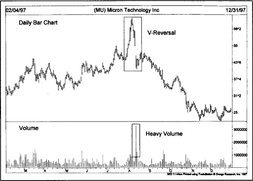 V-Reversal Top with Heavy Volume - MU 1997
