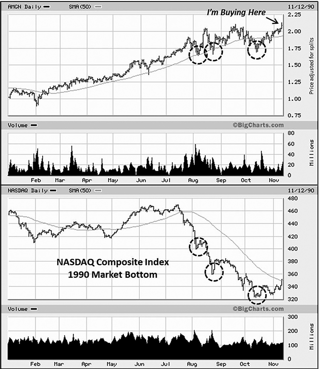 AMGN 相对强度 + VCP