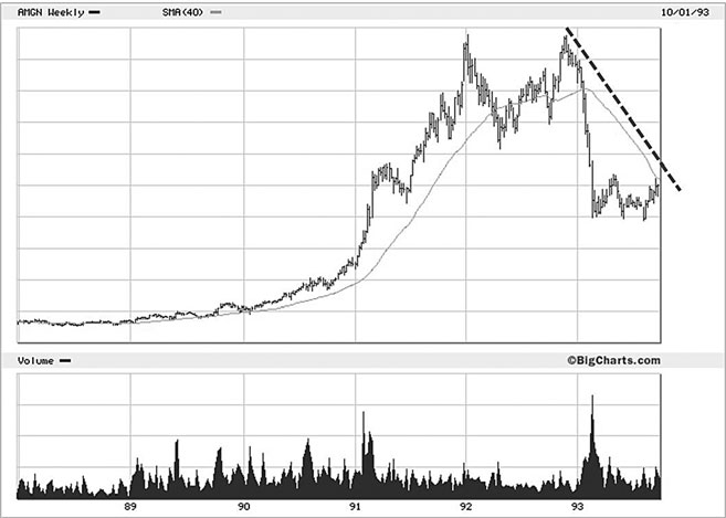 AMGN 周线长期趋势