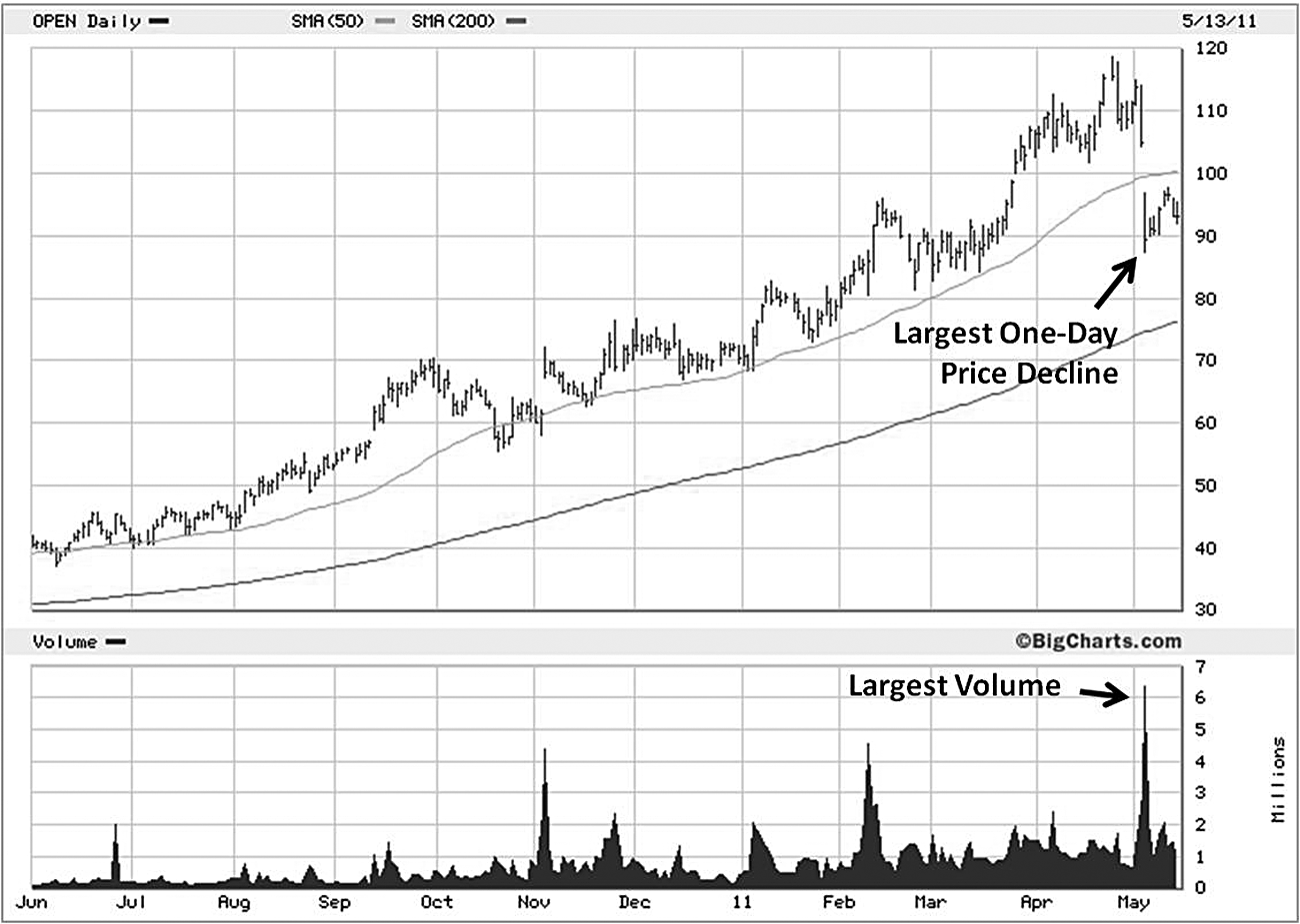 OPEN 2011 见顶：最大单日跌幅 + 最大成交量 = 机构出货