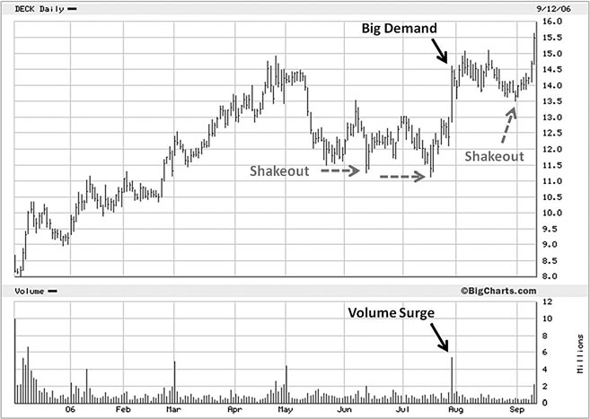 DECK 洗盘后继续