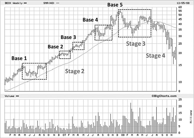 DECK 多阶段上涨与顶部识别