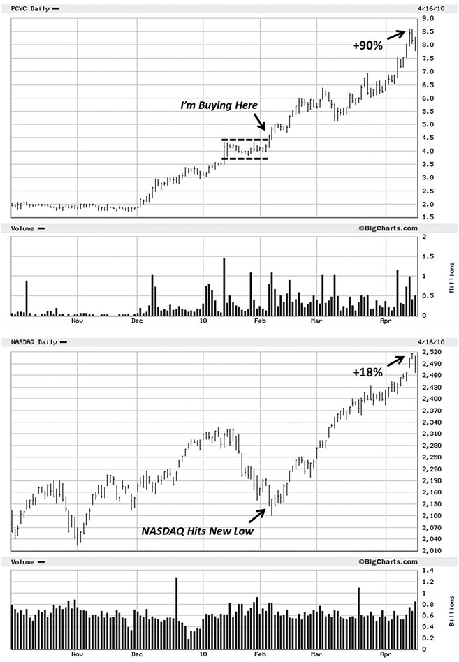 PCYC vs NASDAQ：领导者突破领先于指数