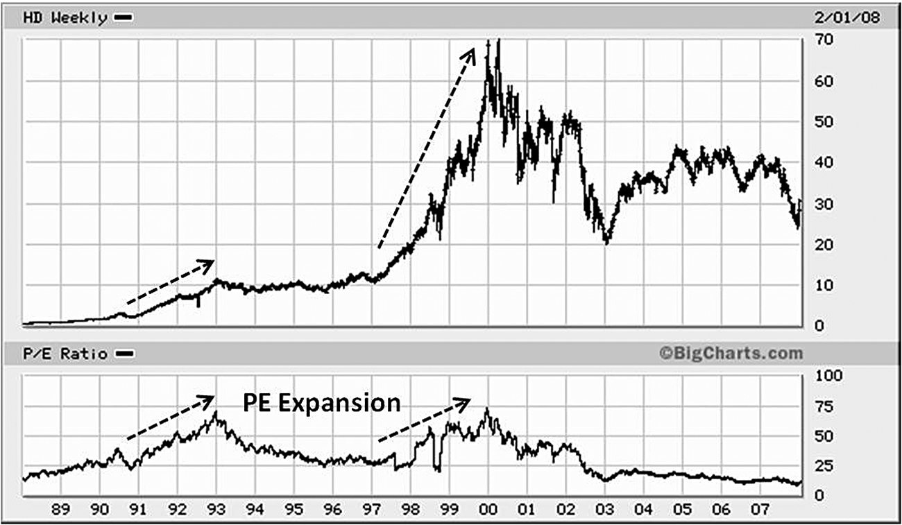 HD 1989-2008：19 年 PE 扩张 + 股价涨 2000%+