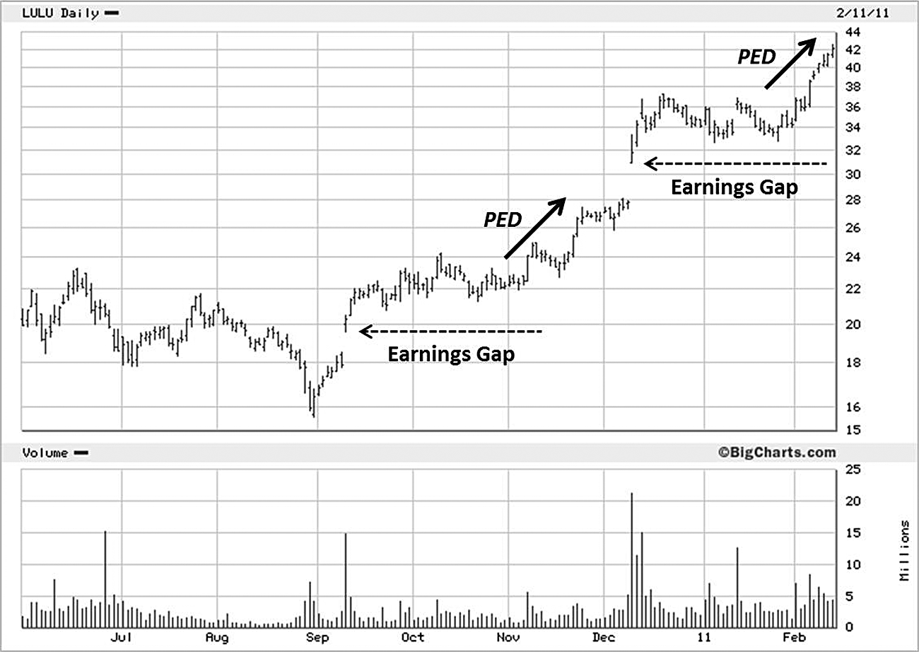 LULU 日线：两次 Earnings Gap + Post-Earnings Drift