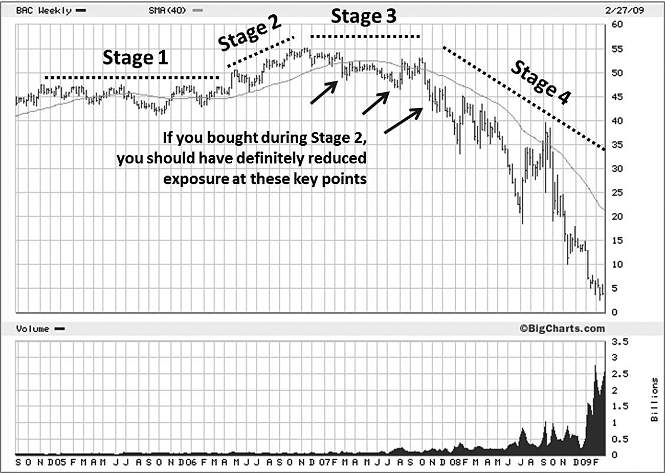 BAC 2005-2009 完整 Stage 1-2-3-4 循环，含 EPS/Sales 数据
