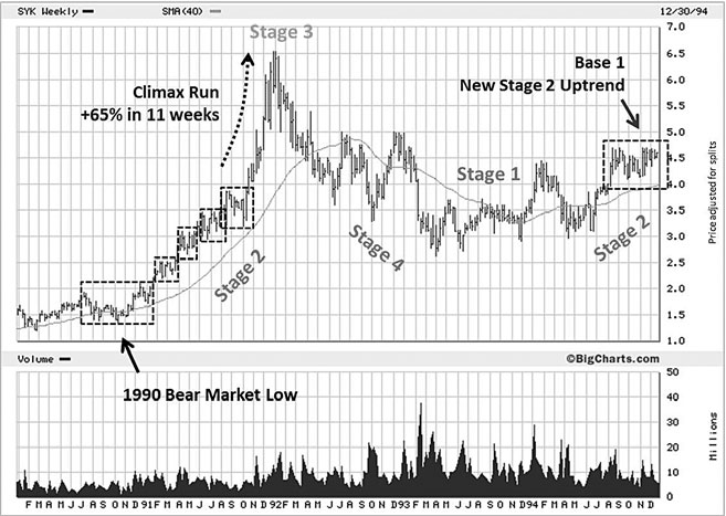 SYK Stage Analysis with Climax Run