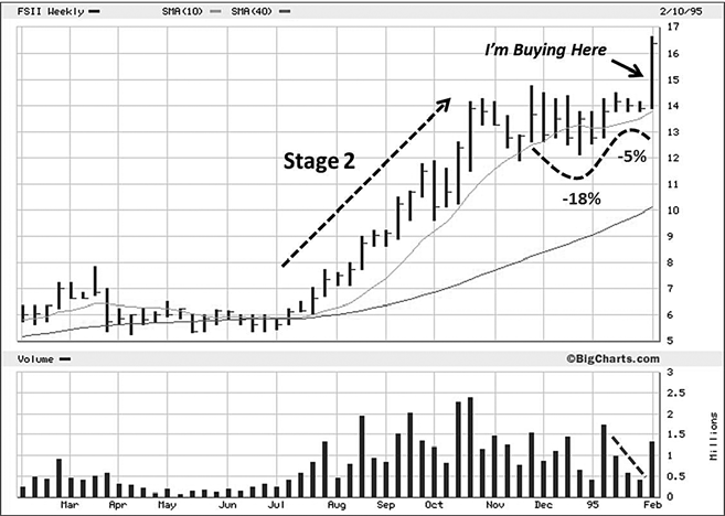 VCP 原理示意：回调从 25% 收缩到 15% 再到 8%