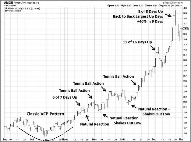 AMGN 1990-1991 经典 VCP：连续缩量回撤后突破